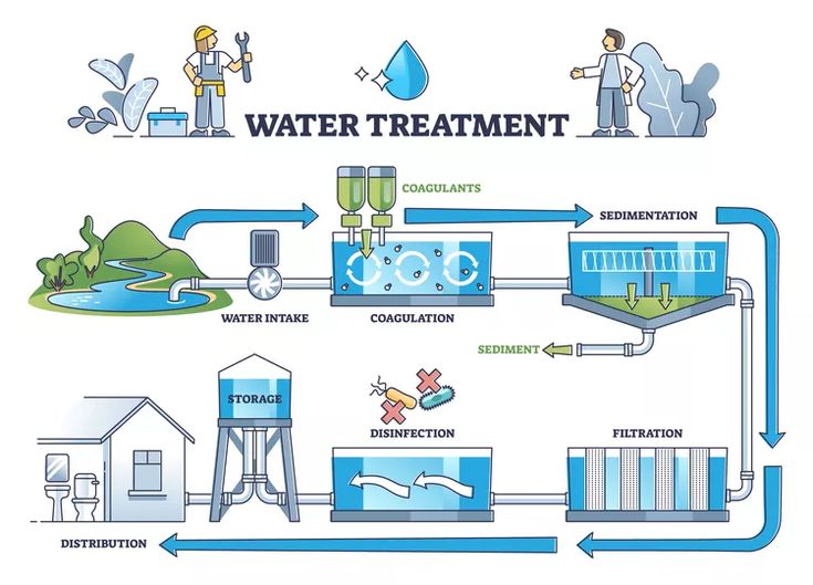 Water Treatment Plant